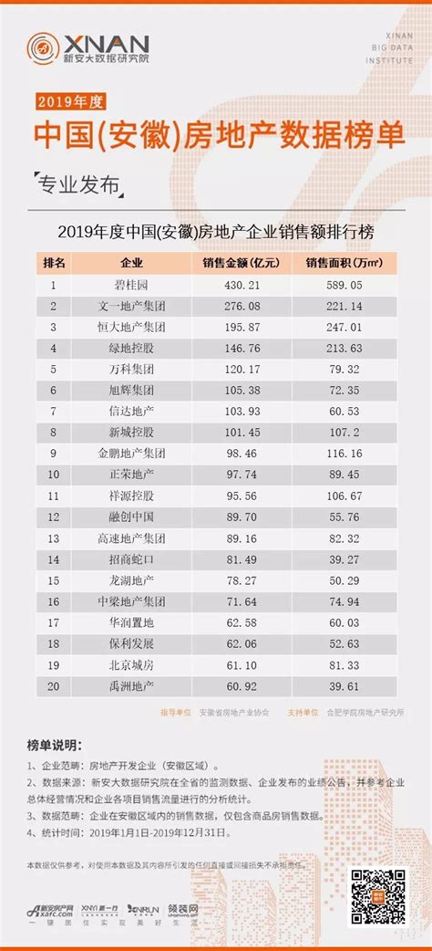 2019年度中国（安徽）房企销售额排行榜-新安大数据研究院-新安房产网