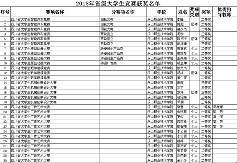 乐山职业技术学院“2018年省级大学生竞赛”获奖名单--乐山职业技术学院!