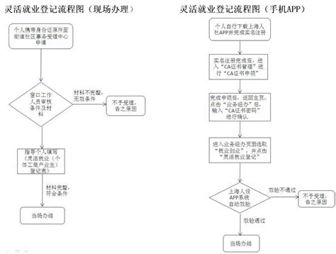 上海灵活就业登记办理流程（图解）- 上海本地宝