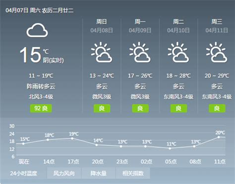 2018年4月7日广州天气预报：阵雨转多云 11℃~20℃- 广州本地宝