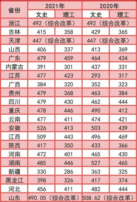 2021沈阳城市学院分数线是多少分（含各专业录取分数线）_大学生必备网