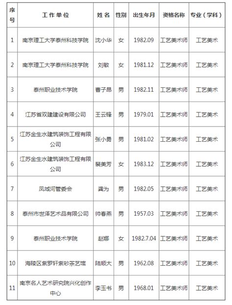 2022年度长沙高新区工程系列中级职称评审通过人员名单公示-湖南职称评审网