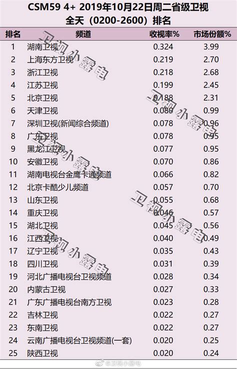 2020年11月24日电视台收视率排行榜（湖南卫视、上海东方卫视、北京卫视） | 收视率排行