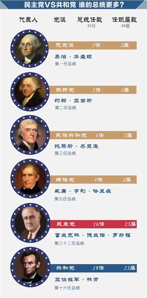 美国总统历任总统名单（美国全部总统排名顺序一览表）