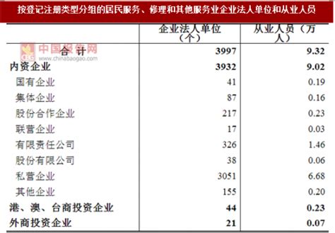 2017年广东广州市居民服务、修理和其他服务业企业法人单位和从业人员占比情况调查（图）_观研报告网