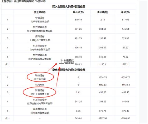 华塑科技上市首日涨50% 超募2.3亿扣非连降净现比低 - 证券 - 财经频道