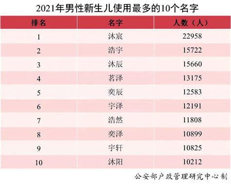 2016年-2020年男孩女孩重名排行榜top20 - 起名网
