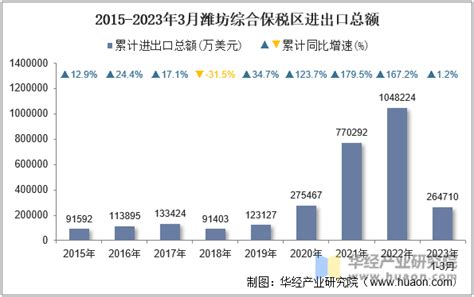 2023年3月潍坊综合保税区进出口总额及进出口差额统计分析_贸易数据频道-华经情报网