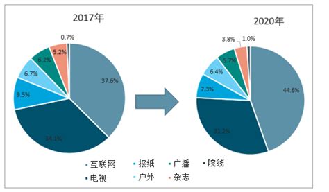 2018年中国广告行业市场规模及媒体消耗时长分析（图）_观研报告网