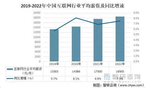 2022年中国互联网行业招聘薪酬分析「图」