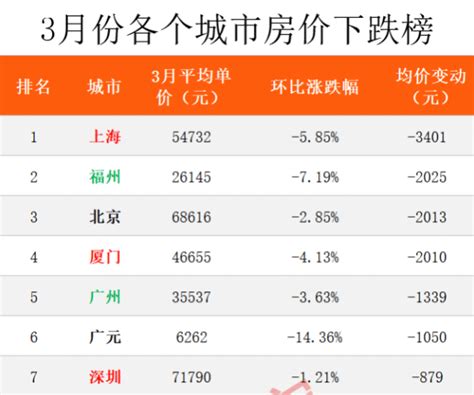 北上广深3月房价全部下跌，上海跌超5%：你真的看懂房价了吗？__凤凰网