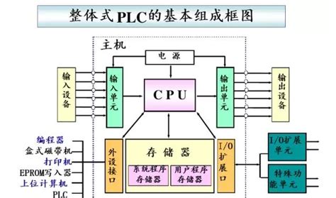 自信讲堂：想学PLC编程？先弄清5种PLC专用语言