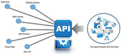 What is an API (Application Programming Interface)? - GeeksforGeeks