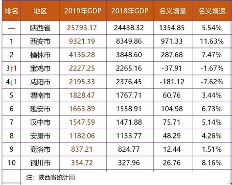 2019年西安、榆林、宝鸡、咸阳、延安、汉中等陕西省各市GDP分享__财经头条