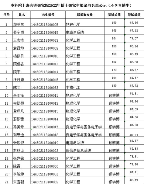 中科院上海高等研究院2022年拟录取博士研究生名单公示（不含直博生） - 上海高等研究院 - Free考研考试