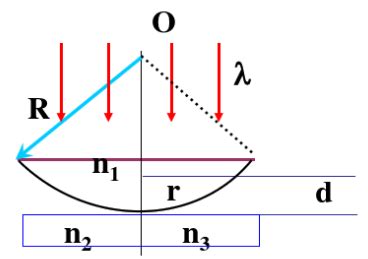 用牛顿环干涉测透镜的曲率半径