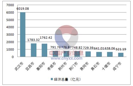 2017年湖北各市GDP排行情况分析,武汉举全省之力发展(6019亿元) 【图】_智研咨询