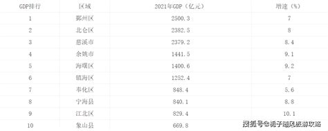 2021年宁波市各区GDP排行榜_同比增长_全市_全年