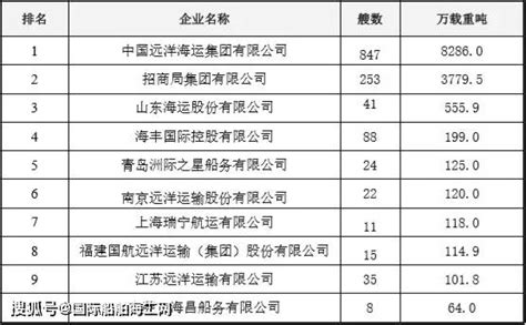 世界十大航运公司排名-马士基航运有限公司上榜(著名船公司之首)-排行榜123网