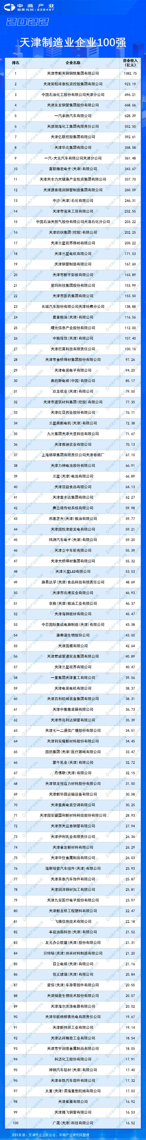 2022天津制造业企业100强排行榜（附榜单）-排行榜-中商情报网