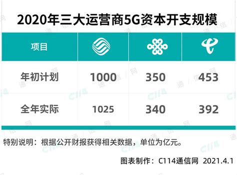2020年，中国联通干得怎么样？ - 推荐 — C114(通信网)