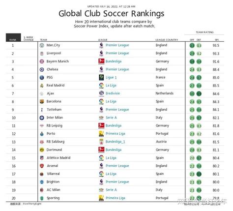 世界俱乐部排名（2022-7）：米兰重返前十_评价_综合_联赛