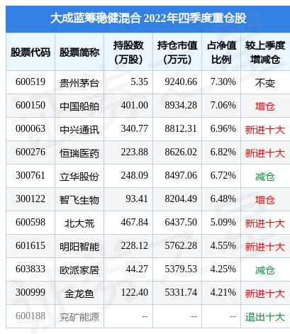 5月9日基金净值：大成蓝筹稳健混合最新净值0.8106，跌0.59%_基金频道_证券之星