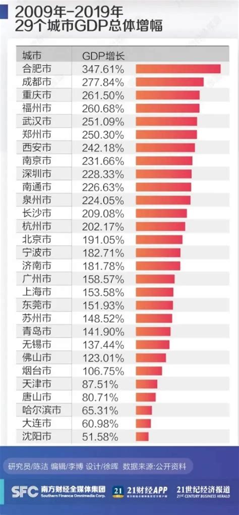 青岛各区市2019年GDP总量和增速排名，西海岸红岛领跑__凤凰网