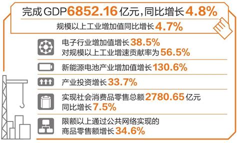 一季度云南省经济运行开局良好 发展质量稳步提升