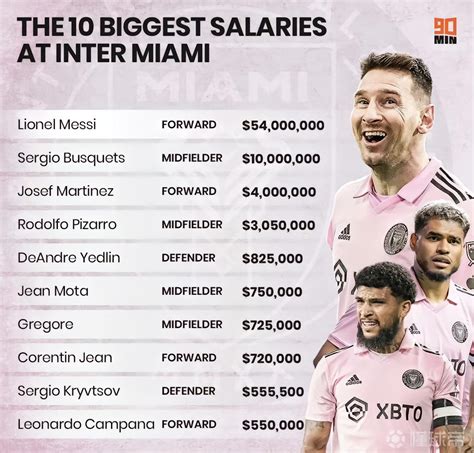 迈阿密国际的球员薪水排名TOP-10