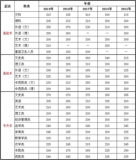 2020年云南成人高考录取分数线是多少?(附2015-2019云南成人高考