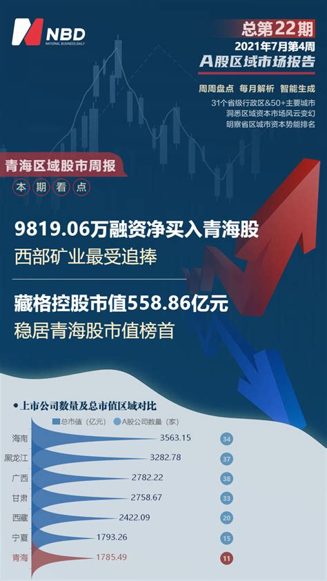 青海区域股市周报：藏格控股市值增长25.52亿 青青稞酒跌19.84%跌幅第一_凤凰网