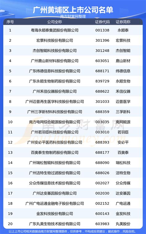 广州黄埔区上市企业名单（广州黄埔区上市公司行业分布） - 南方财富网