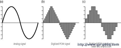 数据通信基本原理介绍，模拟信号和数字信号的传输过程_信道_编码_二进制