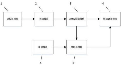 一种自动休眠唤醒系统、方法和装置、设备与流程