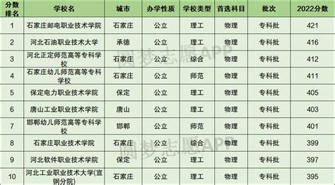 河北公办专科学校都有哪些，河北省公办专科院校排名