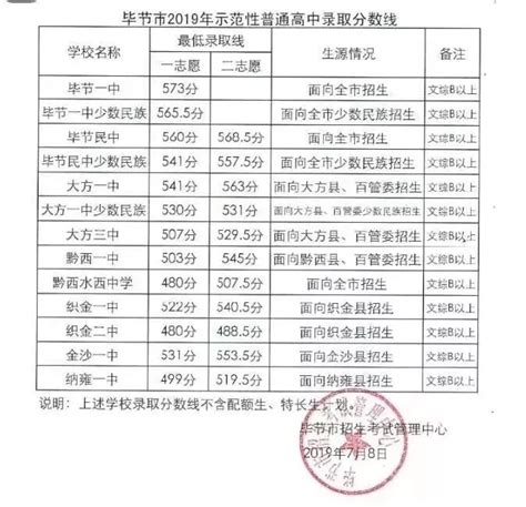 2023年贵州毕节中考各批次最低录取分数线