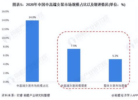 高端女装市场分析报告_2019-2025年中国高端女装市场前景研究与投资前景评估报告_中国产业研究报告网