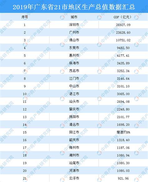2019年广东省21地市GDP排行榜-排行榜-中商情报网