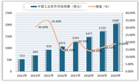 2018-2023年中国工业软件行业发展现状分析及投资战略研究报告 - 观研报告网