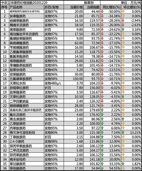 2月中旬国内农药原药杀菌剂价格行情走势_农药价格_农资网