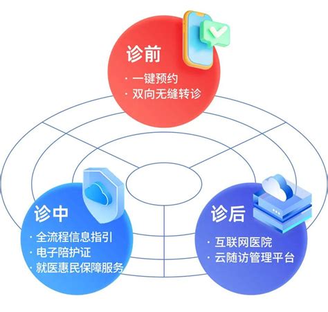 智慧医疗完整解决方案-方快3