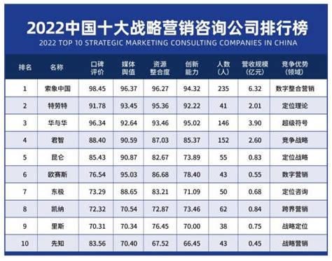 2022年中国十大战略营销咨询公司竞争力现状分析及提升对策-商业-金融界