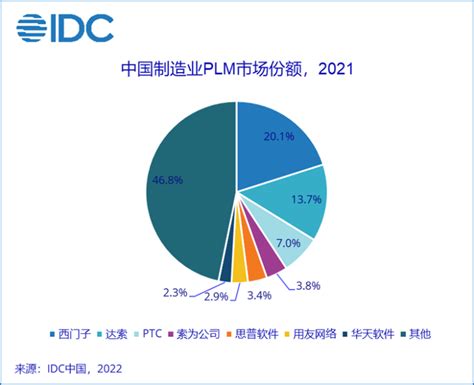 2022年中国PLM行业应用现状及PLM发展方向分析[图]_智研咨询