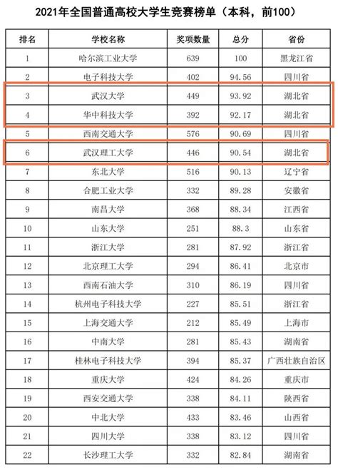 最新榜单出炉，3所在汉高校进入全国前十_武汉_新闻中心_长江网_cjn.cn