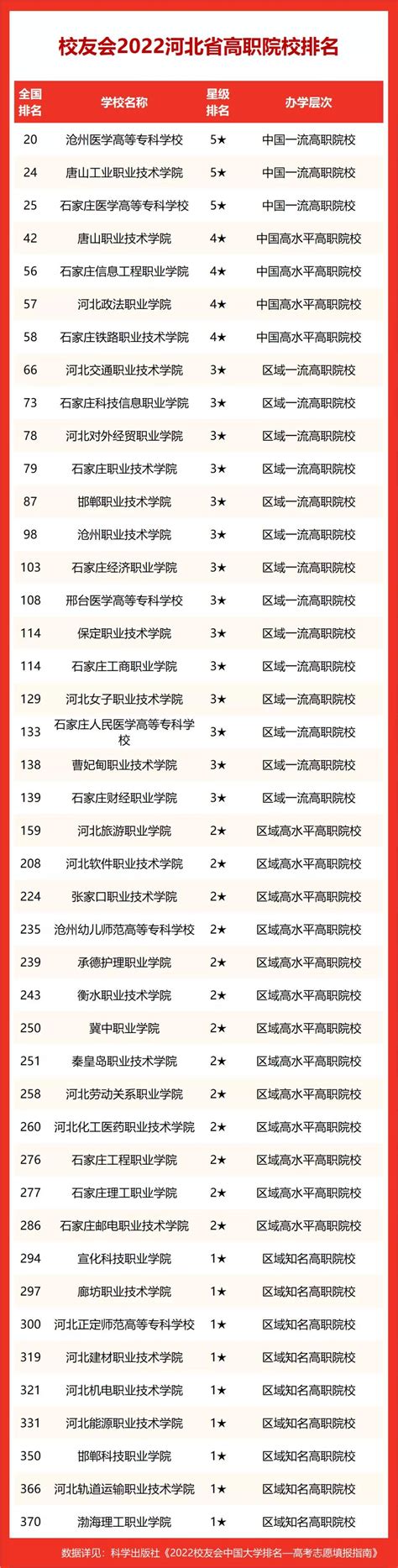 河北省最好的专科学校排名-河北排名前十的职业技术学院（2023参考）-高考100