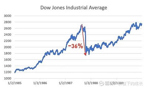 投资第19课：道琼斯指数 道琼斯指数 是世界上历史最为悠久的股票指数，最早是在1884年由道琼斯公司的创始人查尔斯·亨利·道（Charles He... - 雪球