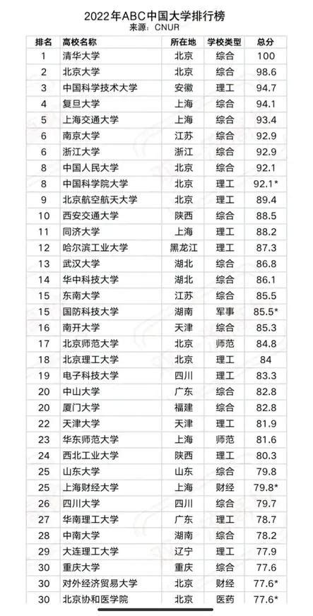 2023上海大学最新排名全国第几？（最新第46名）