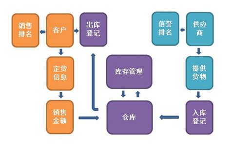 A连锁便利店配送中心业务流程优化设计_文档之家