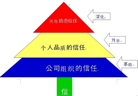 建立信任的三段法 - 营销 - 中国产业经济信息网